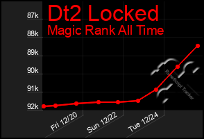 Total Graph of Dt2 Locked