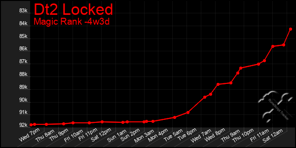 Last 31 Days Graph of Dt2 Locked