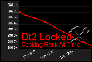 Total Graph of Dt2 Locked