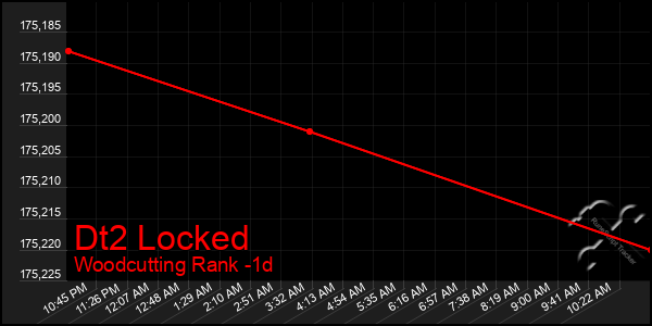 Last 24 Hours Graph of Dt2 Locked