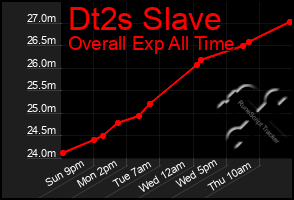 Total Graph of Dt2s Slave