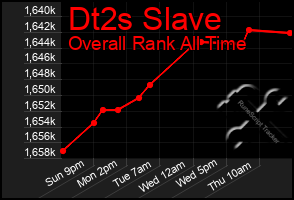 Total Graph of Dt2s Slave