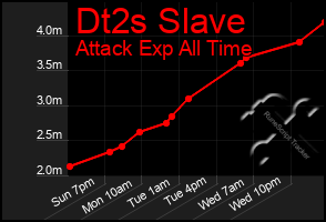 Total Graph of Dt2s Slave