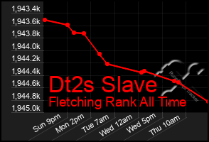 Total Graph of Dt2s Slave