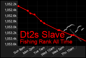 Total Graph of Dt2s Slave