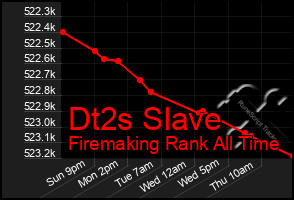 Total Graph of Dt2s Slave