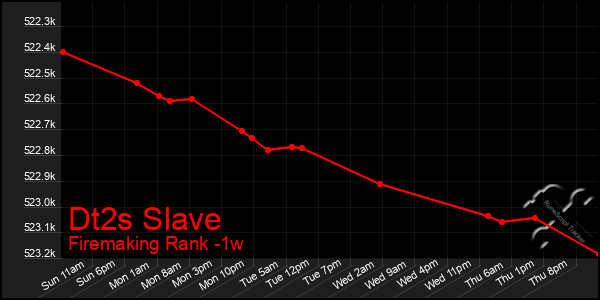 Last 7 Days Graph of Dt2s Slave