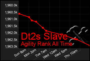 Total Graph of Dt2s Slave