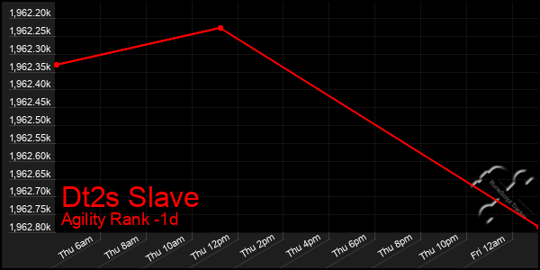 Last 24 Hours Graph of Dt2s Slave