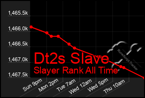 Total Graph of Dt2s Slave