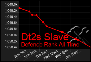 Total Graph of Dt2s Slave