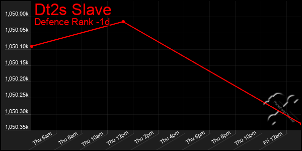 Last 24 Hours Graph of Dt2s Slave