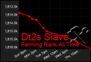 Total Graph of Dt2s Slave