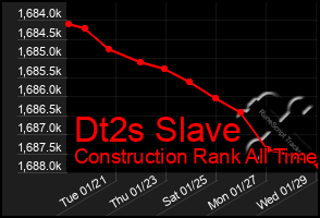 Total Graph of Dt2s Slave