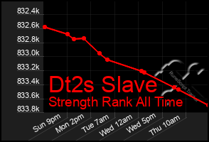 Total Graph of Dt2s Slave