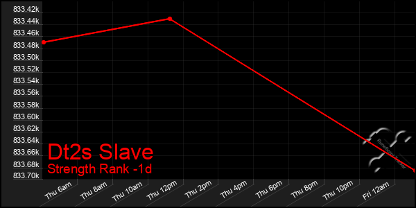 Last 24 Hours Graph of Dt2s Slave