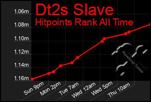 Total Graph of Dt2s Slave