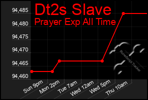 Total Graph of Dt2s Slave