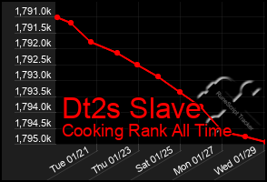 Total Graph of Dt2s Slave