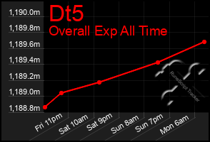 Total Graph of Dt5