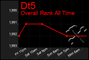 Total Graph of Dt5