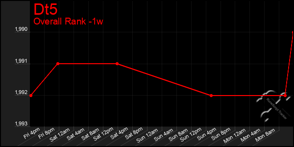 1 Week Graph of Dt5