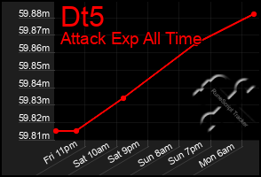 Total Graph of Dt5