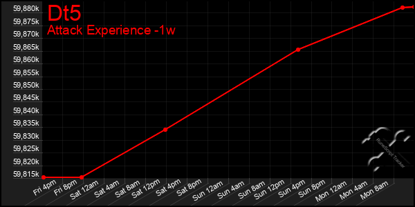 Last 7 Days Graph of Dt5