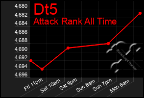 Total Graph of Dt5