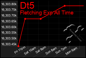 Total Graph of Dt5