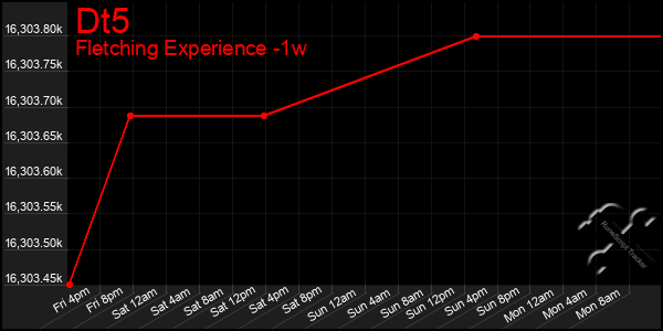 Last 7 Days Graph of Dt5