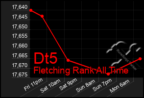 Total Graph of Dt5