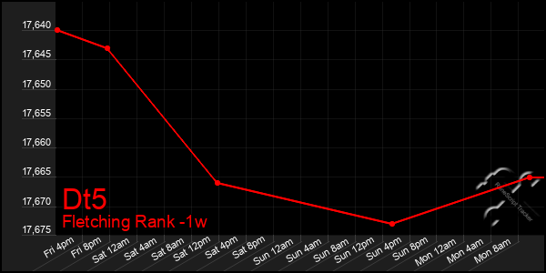 Last 7 Days Graph of Dt5