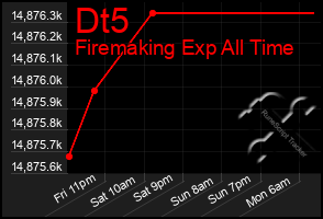 Total Graph of Dt5