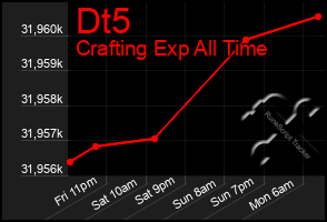 Total Graph of Dt5