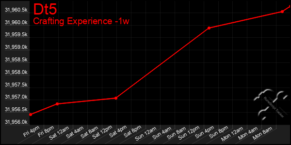 Last 7 Days Graph of Dt5