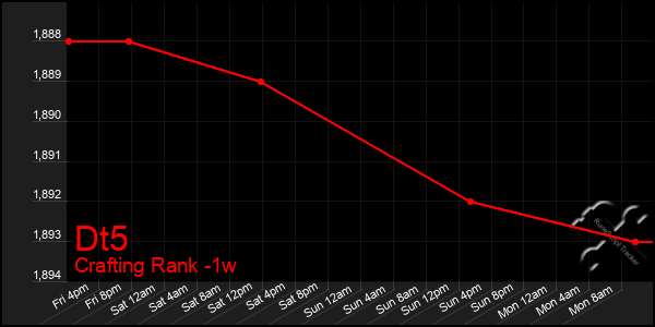 Last 7 Days Graph of Dt5