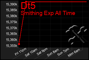 Total Graph of Dt5