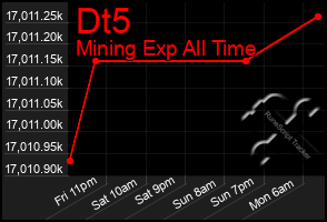 Total Graph of Dt5