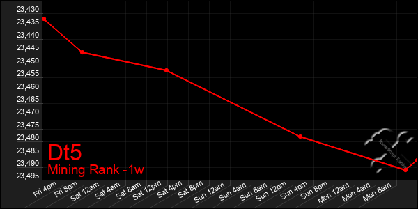 Last 7 Days Graph of Dt5