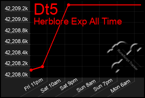 Total Graph of Dt5