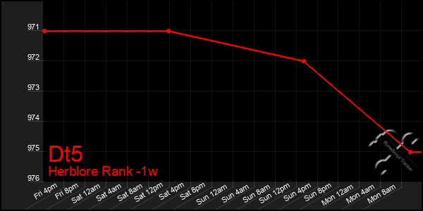 Last 7 Days Graph of Dt5