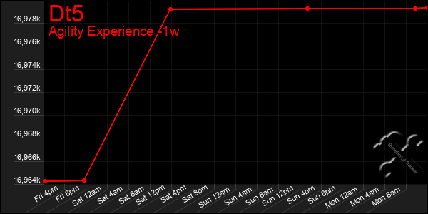 Last 7 Days Graph of Dt5