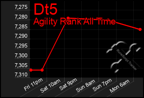 Total Graph of Dt5