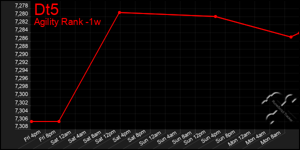 Last 7 Days Graph of Dt5