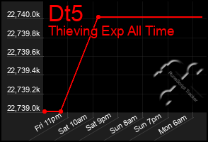 Total Graph of Dt5