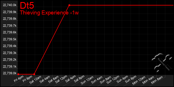 Last 7 Days Graph of Dt5