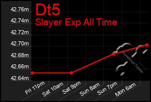 Total Graph of Dt5