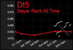 Total Graph of Dt5