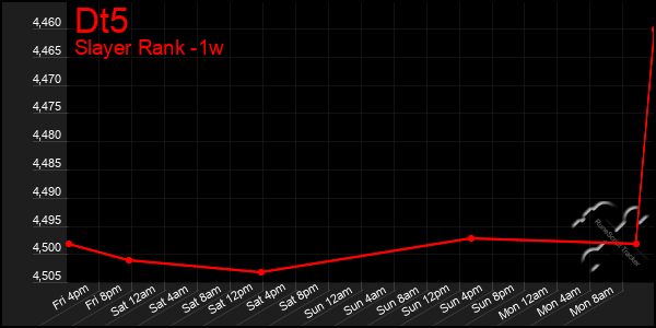 Last 7 Days Graph of Dt5